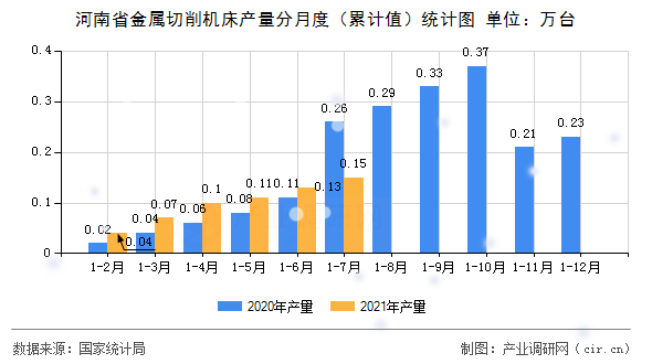 河南省金屬切削機(jī)床產(chǎn)量分月度(累計值)統(tǒng)計圖 河南省金屬切削機(jī)床產(chǎn)量分月度(累計值)統(tǒng)計圖