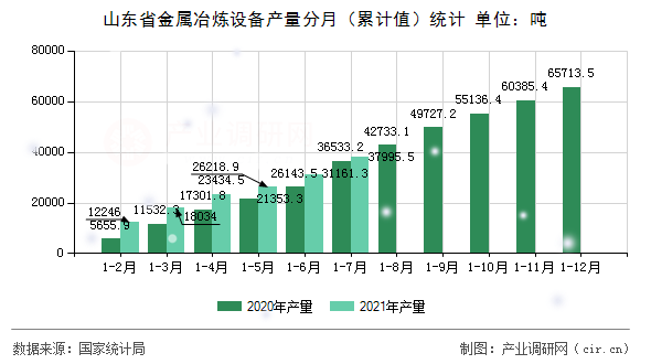 山東省金屬冶煉設備產量分月(累計值)統(tǒng)計 山東省金屬冶煉設備產量分月(累計值)統(tǒng)計