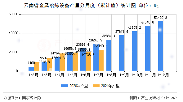 云南省金屬冶煉設(shè)備產(chǎn)量分月度(累計值)統(tǒng)計圖 云南省金屬冶煉設(shè)備產(chǎn)量分月度(累計值)統(tǒng)計圖