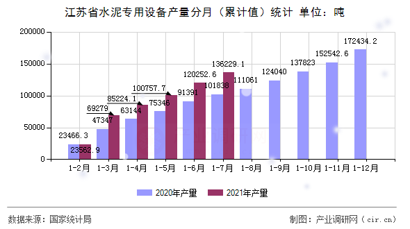 江蘇省水泥專用設(shè)備產(chǎn)量分月(累計(jì)值)統(tǒng)計(jì) 江蘇省水泥專用設(shè)備產(chǎn)量分月(累計(jì)值)統(tǒng)計(jì)