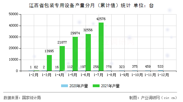 江西省包裝專用設(shè)備產(chǎn)量分月（累計(jì)值）統(tǒng)計(jì)