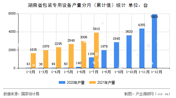 湖南省包裝專用設(shè)備產(chǎn)量分月（累計值）統(tǒng)計
