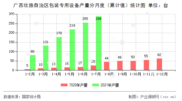 廣西壯族自治區(qū)包裝專用設(shè)備產(chǎn)量分月度(累計值)統(tǒng)計圖 廣西壯族自治區(qū)包裝專用設(shè)備產(chǎn)量分月度(累計值)統(tǒng)計圖
