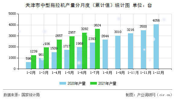 天津市中型拖拉機產量分月度（累計值）統計圖