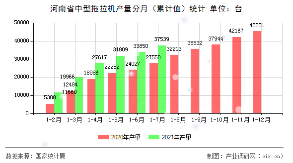 河南省中型拖拉機(jī)產(chǎn)量分月(累計值)統(tǒng)計 河南省中型拖拉機(jī)產(chǎn)量分月(累計值)統(tǒng)計