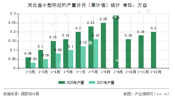 河北省小型拖拉機(jī)產(chǎn)量分月(累計值)統(tǒng)計 河北省小型拖拉機(jī)產(chǎn)量分月(累計值)統(tǒng)計