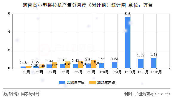 河南省小型拖拉機產(chǎn)量分月度(累計值)統(tǒng)計圖 河南省小型拖拉機產(chǎn)量分月度(累計值)統(tǒng)計圖