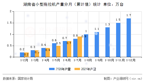 湖南省小型拖拉機產量分月(累計值)統(tǒng)計 湖南省小型拖拉機產量分月(累計值)統(tǒng)計