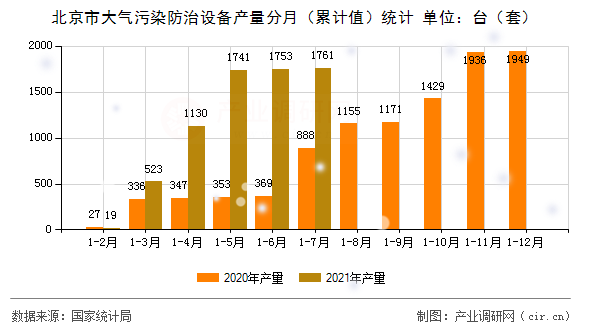 北京市大氣污染防治設(shè)備產(chǎn)量分月(累計值)統(tǒng)計 北京市大氣污染防治設(shè)備產(chǎn)量分月(累計值)統(tǒng)計