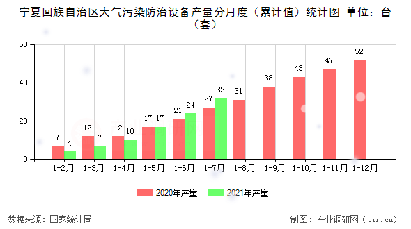 寧夏回族自治區(qū)大氣污染防治設(shè)備產(chǎn)量分月度（累計(jì)值）統(tǒng)計(jì)圖