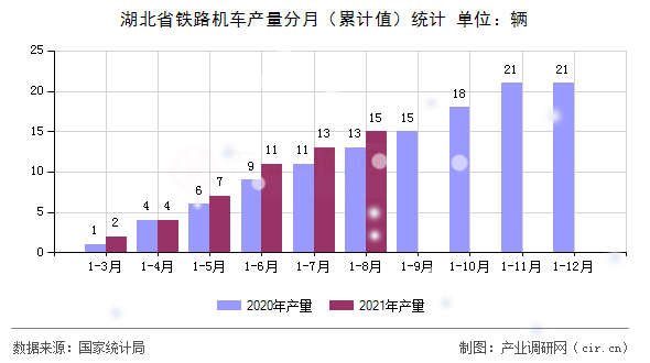 湖北省鐵路機車產(chǎn)量分月（累計值）統(tǒng)計