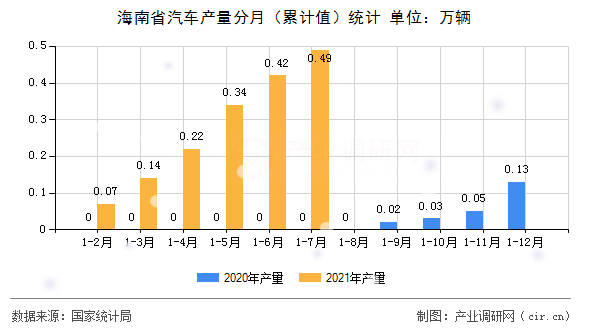 海南省汽車(chē)產(chǎn)量分月（累計(jì)值）統(tǒng)計(jì)