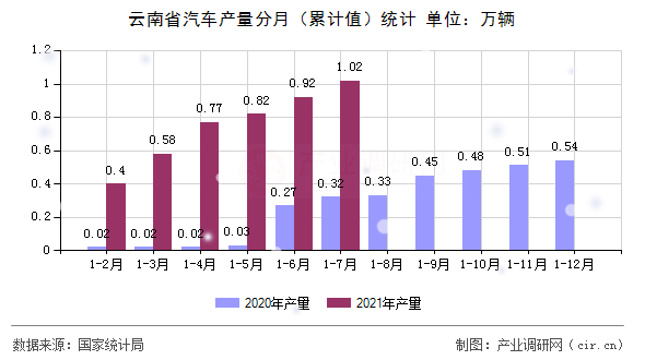 云南省汽車產(chǎn)量分月（累計值）統(tǒng)計