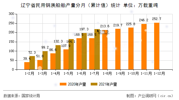 遼寧省民用鋼質(zhì)船舶產(chǎn)量分月(累計(jì)值)統(tǒng)計(jì) 遼寧省民用鋼質(zhì)船舶產(chǎn)量分月(累計(jì)值)統(tǒng)計(jì)