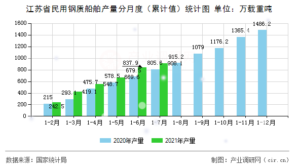 江蘇省民用鋼質(zhì)船舶產(chǎn)量分月度（累計值）統(tǒng)計圖