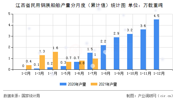 江西省民用鋼質船舶產量分月度（累計值）統(tǒng)計圖