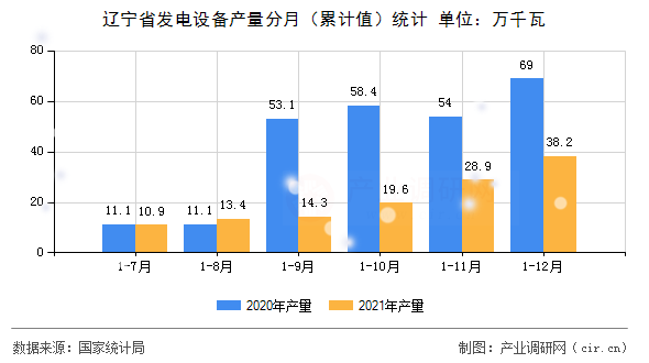 遼寧省發(fā)電設(shè)備產(chǎn)量分月(累計(jì)值)統(tǒng)計(jì) 遼寧省發(fā)電設(shè)備產(chǎn)量分月(累計(jì)值)統(tǒng)計(jì)