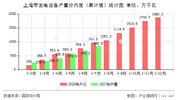 上海市發(fā)電設(shè)備產(chǎn)量分月度（累計(jì)值）統(tǒng)計(jì)圖
