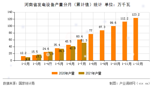 河南省發(fā)電設(shè)備產(chǎn)量分月(累計(jì)值)統(tǒng)計(jì) 河南省發(fā)電設(shè)備產(chǎn)量分月(累計(jì)值)統(tǒng)計(jì)