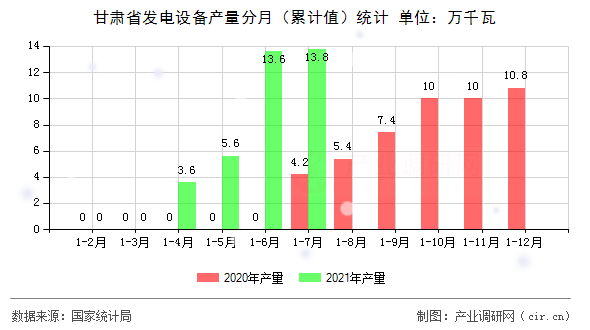 甘肅省發(fā)電設(shè)備產(chǎn)量分月(累計(jì)值)統(tǒng)計(jì) 甘肅省發(fā)電設(shè)備產(chǎn)量分月(累計(jì)值)統(tǒng)計(jì)