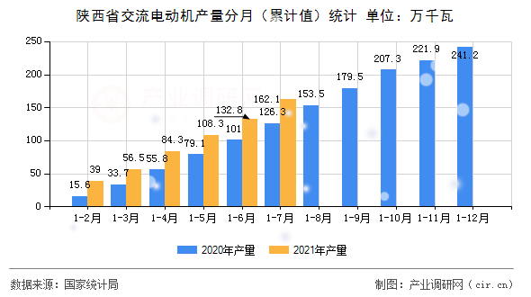 陜西省交流電動機產量分月(累計值)統(tǒng)計 陜西省交流電動機產量分月(累計值)統(tǒng)計