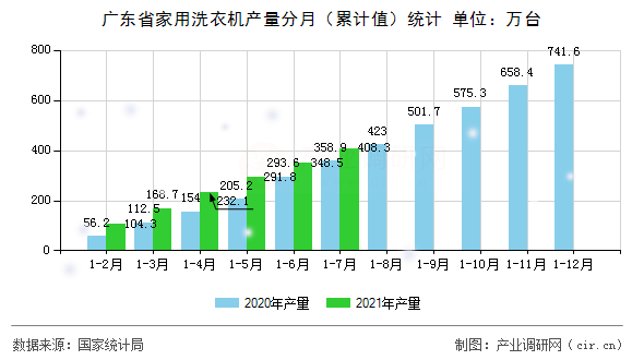 廣東省家用洗衣機產量分月（累計值）統(tǒng)計