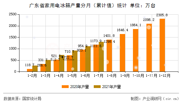 廣東省家用電冰箱產(chǎn)量分月(累計(jì)值)統(tǒng)計(jì) 廣東省家用電冰箱產(chǎn)量分月(累計(jì)值)統(tǒng)計(jì)