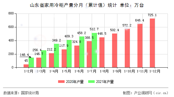 山東省家用冷柜產(chǎn)量分月(累計(jì)值)統(tǒng)計(jì) 山東省家用冷柜產(chǎn)量分月(累計(jì)值)統(tǒng)計(jì)