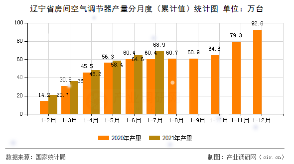 遼寧省房間空氣調節(jié)器產量分月度(累計值)統(tǒng)計圖 遼寧省房間空氣調節(jié)器產量分月度(累計值)統(tǒng)計圖