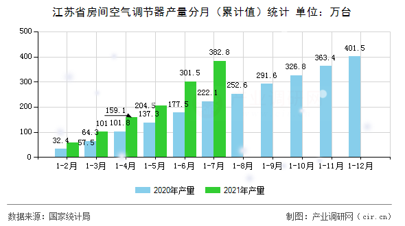 江蘇省房間空氣調(diào)節(jié)器產(chǎn)量分月(累計(jì)值)統(tǒng)計(jì) 江蘇省房間空氣調(diào)節(jié)器產(chǎn)量分月(累計(jì)值)統(tǒng)計(jì)