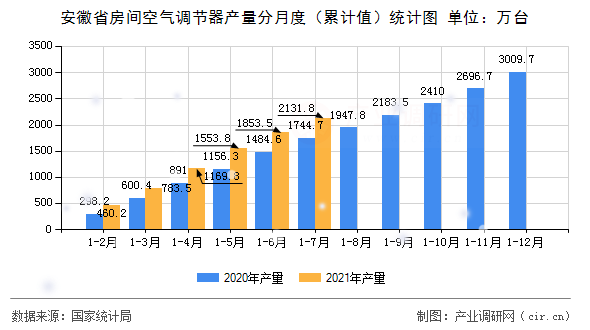 安徽省房間空氣調(diào)節(jié)器產(chǎn)量分月度（累計(jì)值）統(tǒng)計(jì)圖