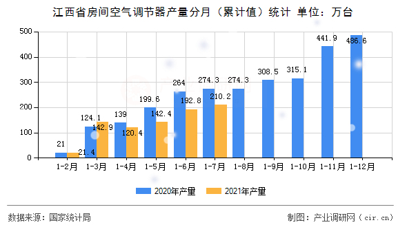 江西省房間空氣調(diào)節(jié)器產(chǎn)量分月(累計值)統(tǒng)計 江西省房間空氣調(diào)節(jié)器產(chǎn)量分月(累計值)統(tǒng)計