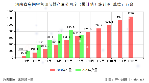河南省房間空氣調(diào)節(jié)器產(chǎn)量分月度（累計(jì)值）統(tǒng)計(jì)圖