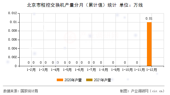 北京市程控交換機產(chǎn)量分月（累計值）統(tǒng)計