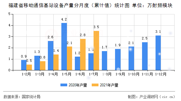 福建省移動(dòng)通信基站設(shè)備產(chǎn)量分月度(累計(jì)值)統(tǒng)計(jì)圖 福建省移動(dòng)通信基站設(shè)備產(chǎn)量分月度(累計(jì)值)統(tǒng)計(jì)圖