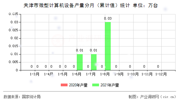 天津市微型計(jì)算機(jī)設(shè)備產(chǎn)量分月（累計(jì)值）統(tǒng)計(jì)