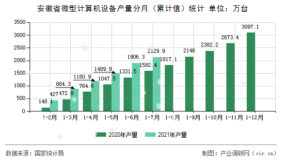 安徽省微型計算機設備產量分月(累計值)統(tǒng)計 安徽省微型計算機設備產量分月(累計值)統(tǒng)計