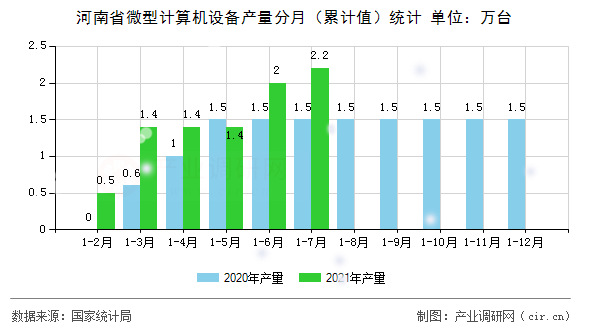 河南省微型計算機設備產量分月(累計值)統(tǒng)計 河南省微型計算機設備產量分月(累計值)統(tǒng)計