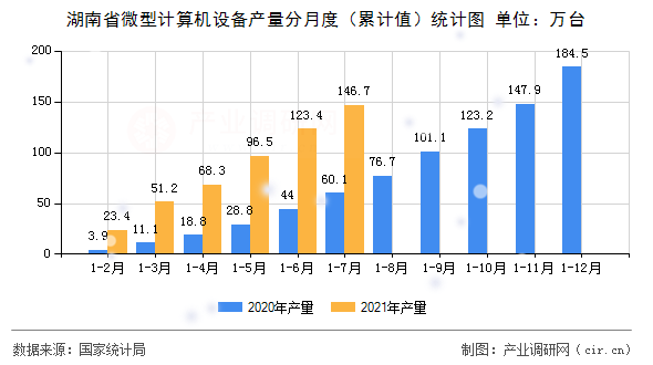 湖南省微型計(jì)算機(jī)設(shè)備產(chǎn)量分月度(累計(jì)值)統(tǒng)計(jì)圖 湖南省微型計(jì)算機(jī)設(shè)備產(chǎn)量分月度(累計(jì)值)統(tǒng)計(jì)圖