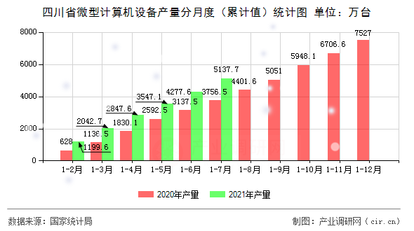 四川省微型計算機設備產(chǎn)量分月度(累計值)統(tǒng)計圖 四川省微型計算機設備產(chǎn)量分月度(累計值)統(tǒng)計圖