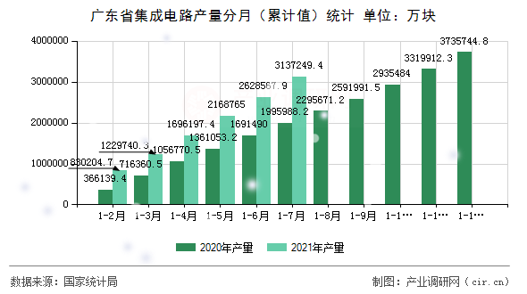 廣東省集成電路產(chǎn)量分月(累計(jì)值)統(tǒng)計(jì) 廣東省集成電路產(chǎn)量分月(累計(jì)值)統(tǒng)計(jì)