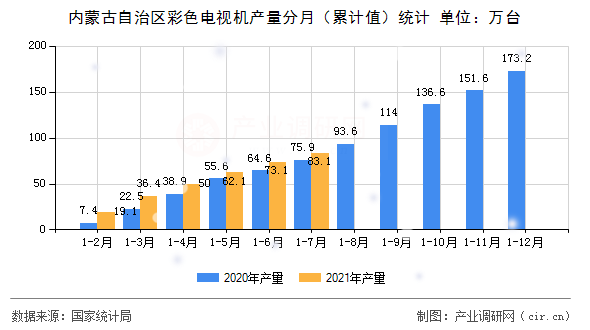 內蒙古自治區(qū)彩色電視機產量分月(累計值)統(tǒng)計 內蒙古自治區(qū)彩色電視機產量分月(累計值)統(tǒng)計
