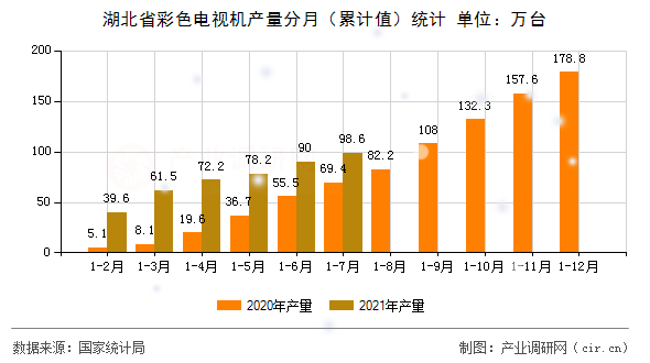 湖北省彩色電視機產量分月(累計值)統(tǒng)計 湖北省彩色電視機產量分月(累計值)統(tǒng)計