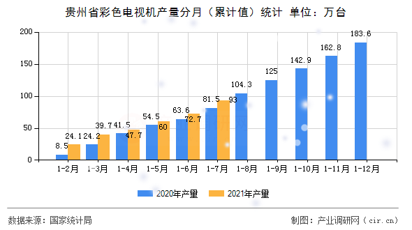 貴州省彩色電視機產量分月（累計值）統計