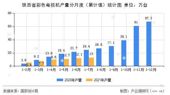 陜西省彩色電視機產(chǎn)量分月度（累計值）統(tǒng)計圖