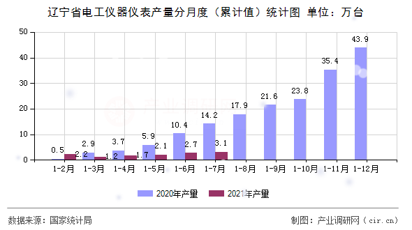 遼寧省電工儀器儀表產(chǎn)量分月度(累計值)統(tǒng)計圖 遼寧省電工儀器儀表產(chǎn)量分月度(累計值)統(tǒng)計圖