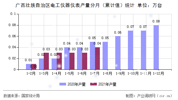 廣西壯族自治區(qū)電工儀器儀表產(chǎn)量分月（累計(jì)值）統(tǒng)計(jì)