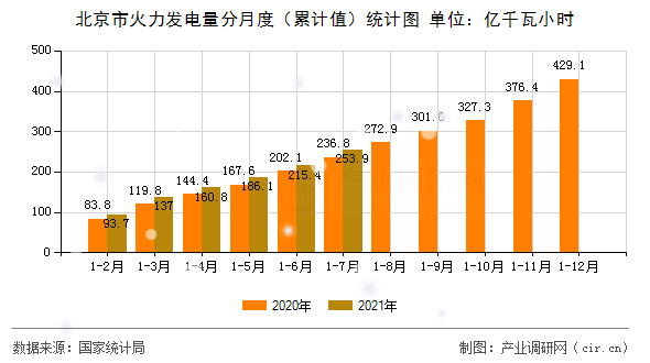 北京市火力發(fā)電量分月度(累計值)統(tǒng)計圖 北京市火力發(fā)電量分月度(累計值)統(tǒng)計圖