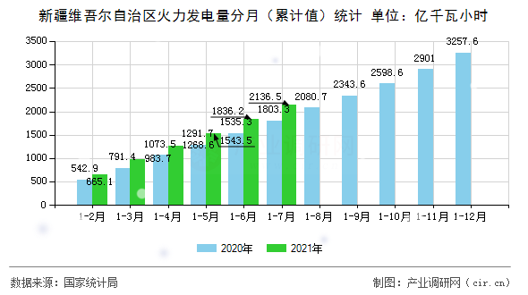 新疆維吾爾自治區(qū)火力發(fā)電量分月(累計(jì)值)統(tǒng)計(jì) 新疆維吾爾自治區(qū)火力發(fā)電量分月(累計(jì)值)統(tǒng)計(jì)