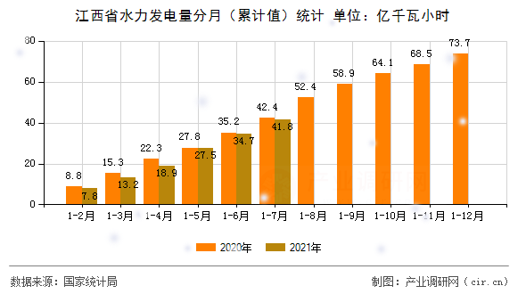 江西省水力發(fā)電量分月（累計(jì)值）統(tǒng)計(jì)